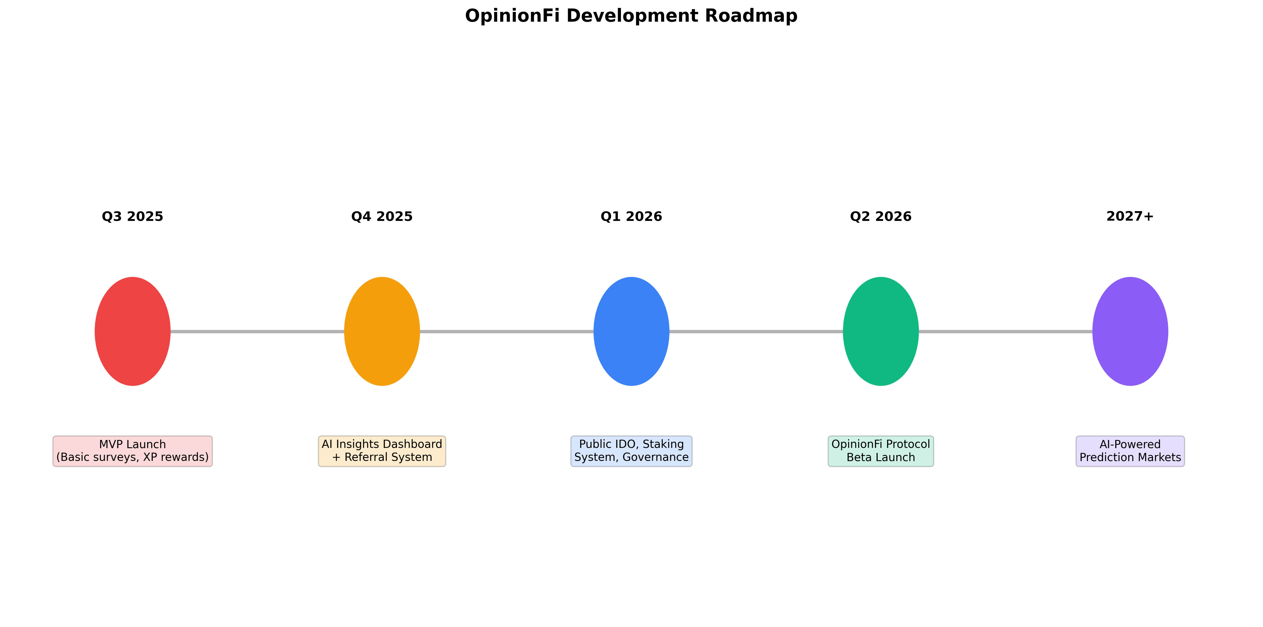 OpinionFi Development Roadmap