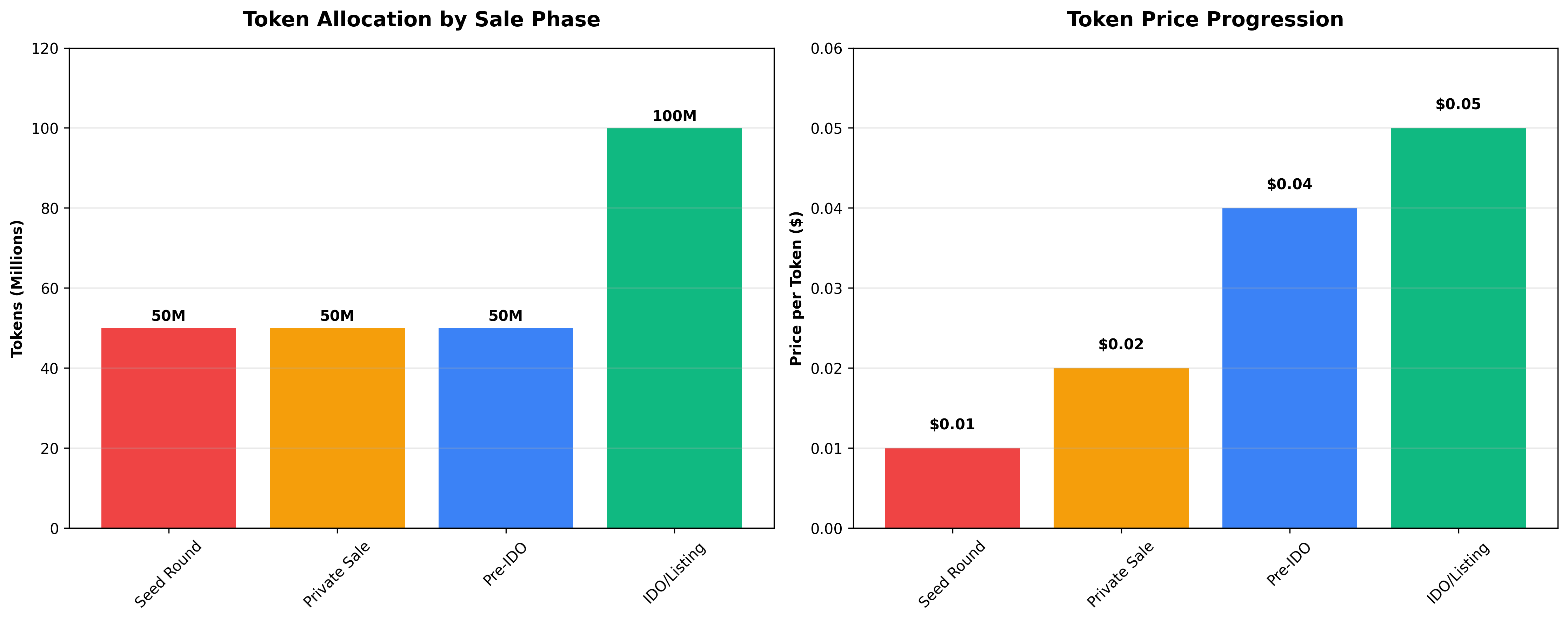 Token Sale Phases