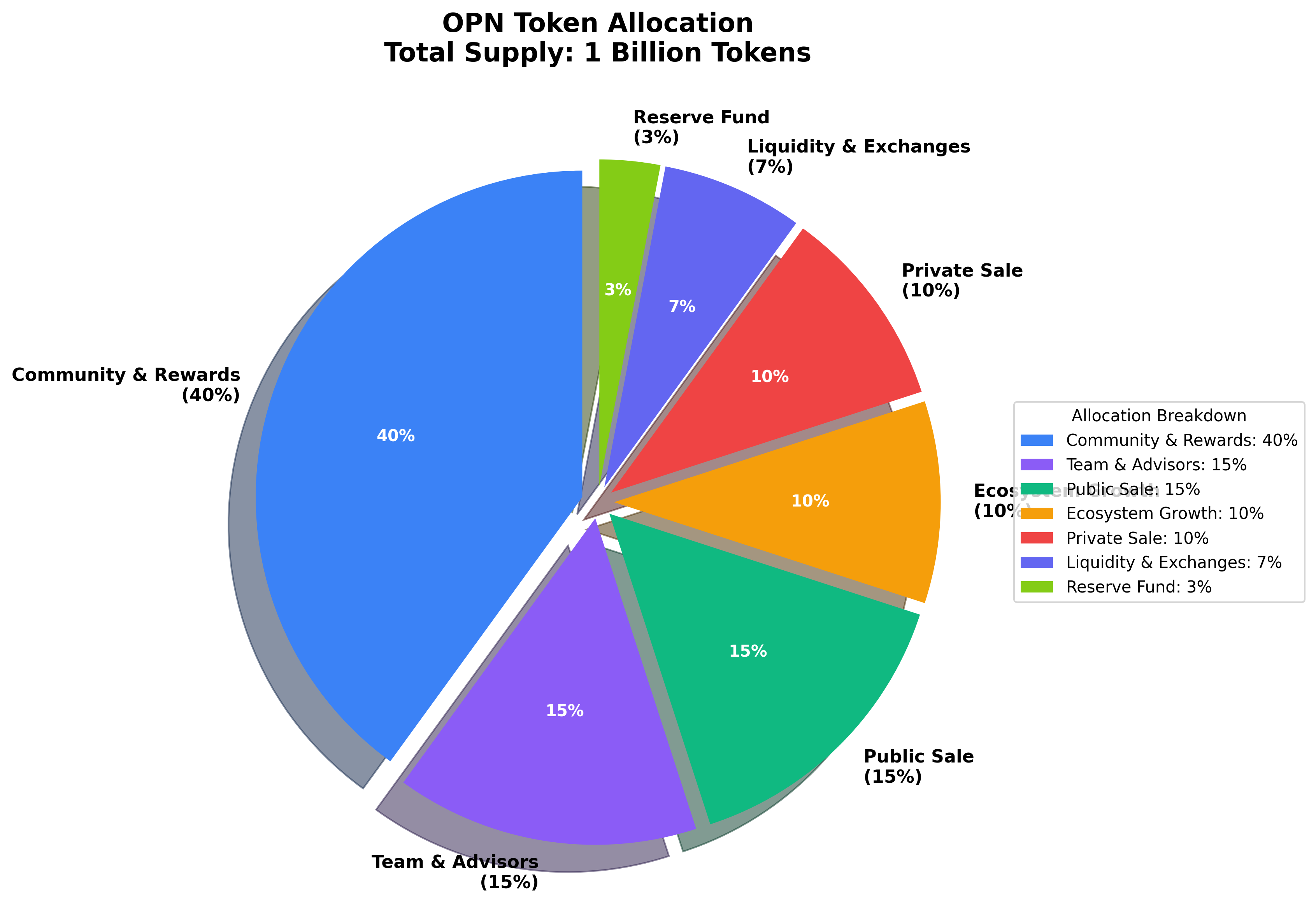 OPN Token Allocation